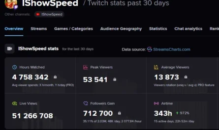 The Global Impact of iShowSpeed’s Digital Presence